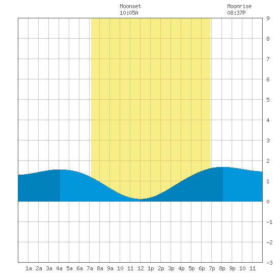 Mesquite Point tide chart for Thursday, October 9, 2025