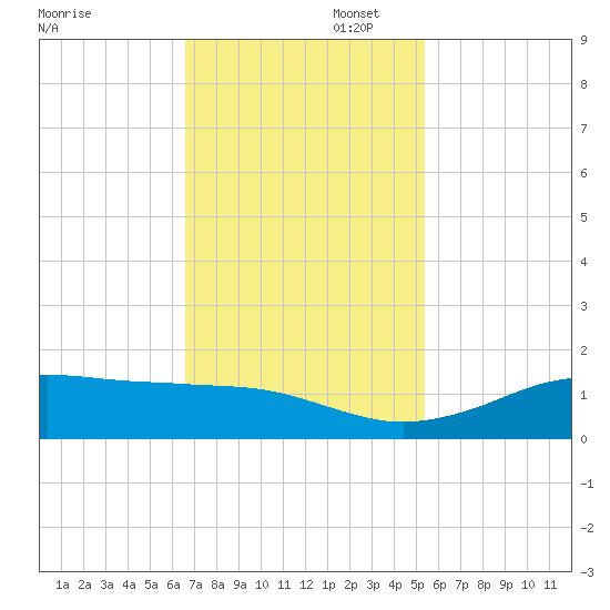 Mesquite Point tide chart for Wednesday, November 12, 2025