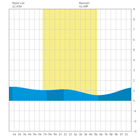 Mesquite Point tide chart for Thursday, November 13, 2025