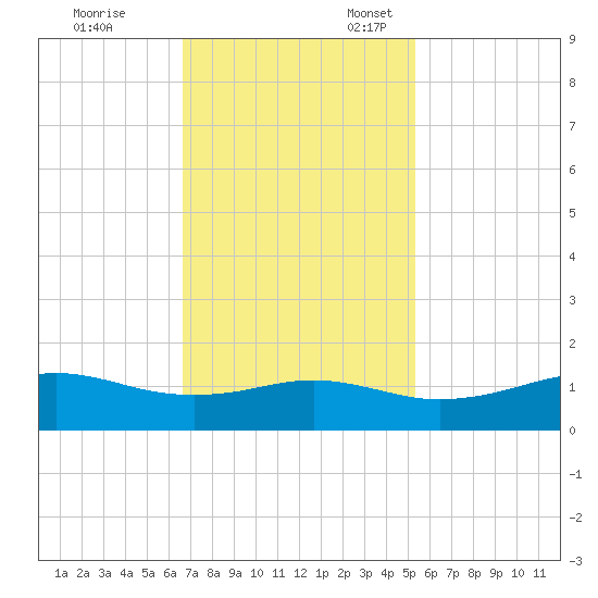Mesquite Point tide chart for Friday, November 14, 2025