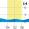 Mesquite Point tide chart for Friday, November 14, 2025