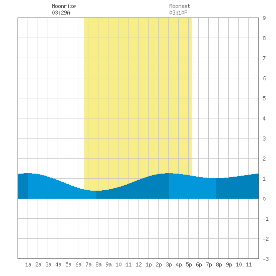 Mesquite Point tide chart for Sunday, November 16, 2025
