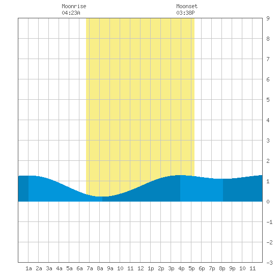 Mesquite Point tide chart for Monday, November 17, 2025
