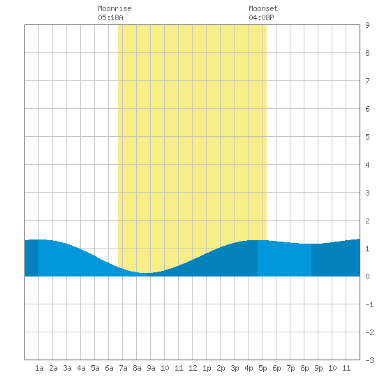 Mesquite Point tide chart for Tuesday, November 18, 2025