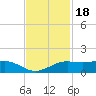 Mesquite Point tide chart for Tuesday, November 18, 2025