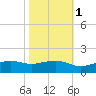 Mesquite Point tide chart for Saturday, November 1, 2025