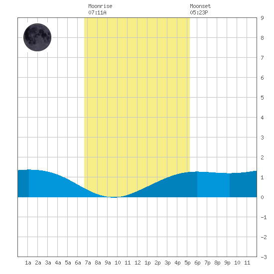 Mesquite Point tide chart for Thursday, November 20, 2025
