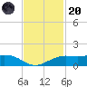 Mesquite Point tide chart for Thursday, November 20, 2025
