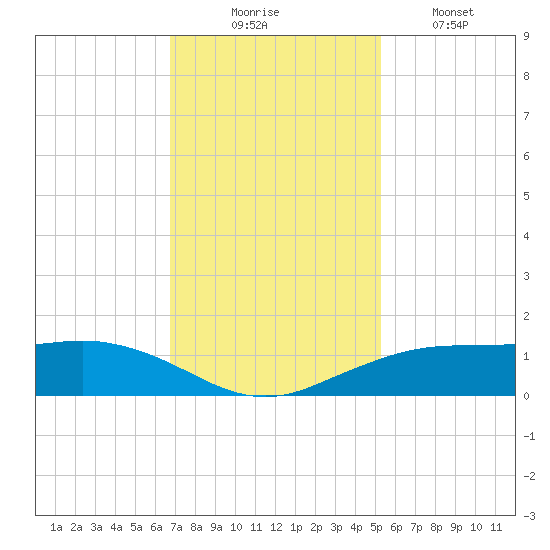 Mesquite Point tide chart for Sunday, November 23, 2025