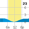 Mesquite Point tide chart for Sunday, November 23, 2025