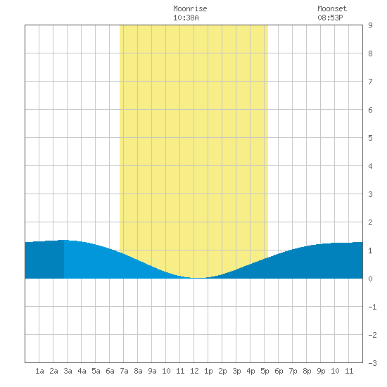 Mesquite Point tide chart for Monday, November 24, 2025