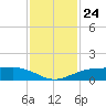 Mesquite Point tide chart for Monday, November 24, 2025