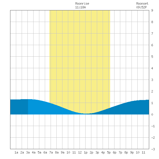 Mesquite Point tide chart for Tuesday, November 25, 2025