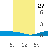 Mesquite Point tide chart for Thursday, November 27, 2025