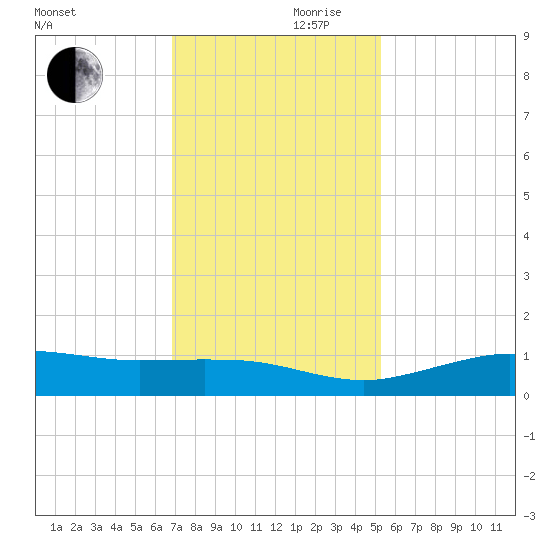 Mesquite Point tide chart for Friday, November 28, 2025