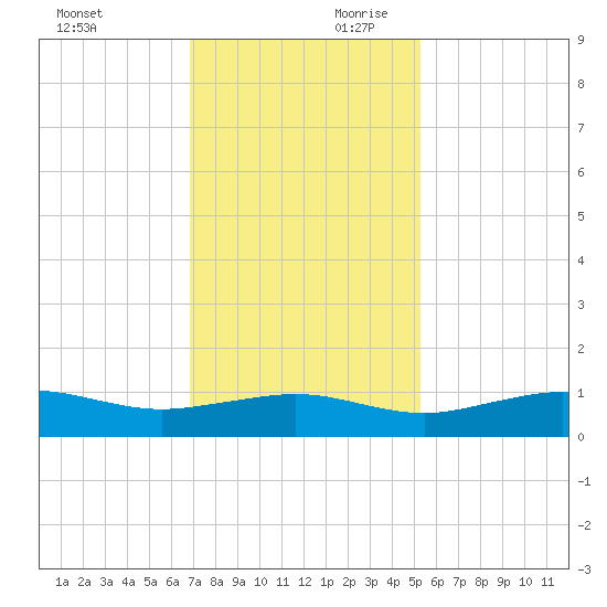 Mesquite Point tide chart for Saturday, November 29, 2025