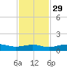 Mesquite Point tide chart for Saturday, November 29, 2025