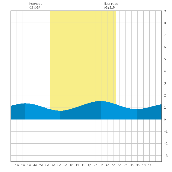 Mesquite Point tide chart for Sunday, November 2, 2025