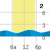 Mesquite Point tide chart for Sunday, November 2, 2025