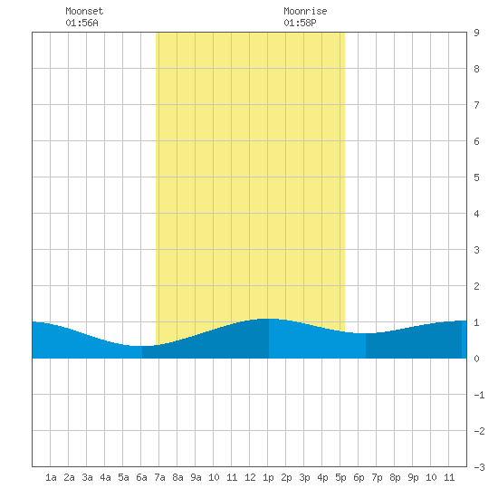 Mesquite Point tide chart for Sunday, November 30, 2025