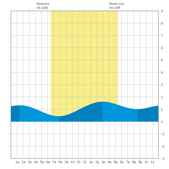 Mesquite Point tide chart for Monday, November 3, 2025