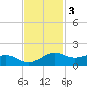 Mesquite Point tide chart for Monday, November 3, 2025