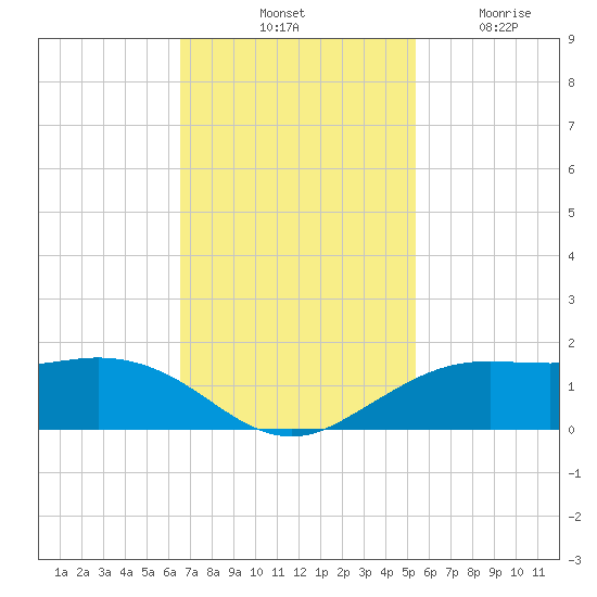 Mesquite Point tide chart for Saturday, November 8, 2025
