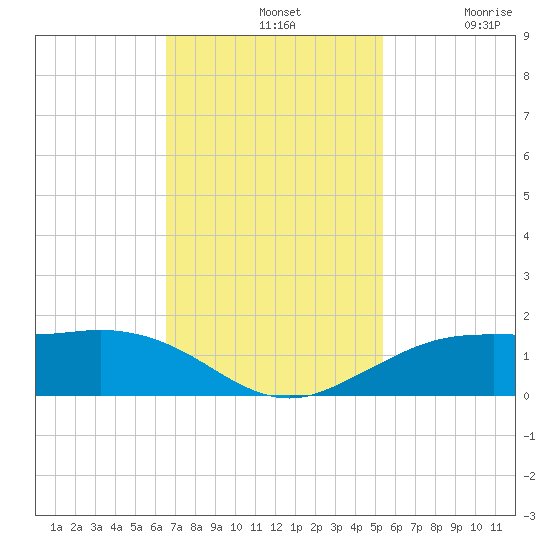 Mesquite Point tide chart for Sunday, November 9, 2025