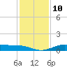 Mesquite Point tide chart for Wednesday, December 10, 2025