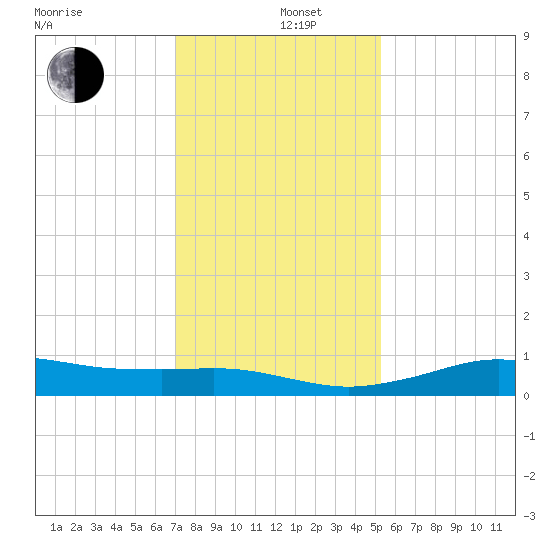 Mesquite Point tide chart for Thursday, December 11, 2025