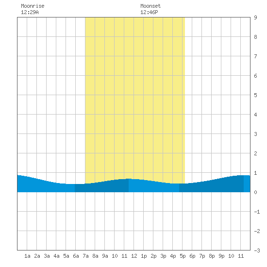 Mesquite Point tide chart for Friday, December 12, 2025