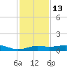 Mesquite Point tide chart for Saturday, December 13, 2025