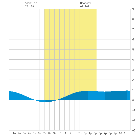 Mesquite Point tide chart for Monday, December 15, 2025