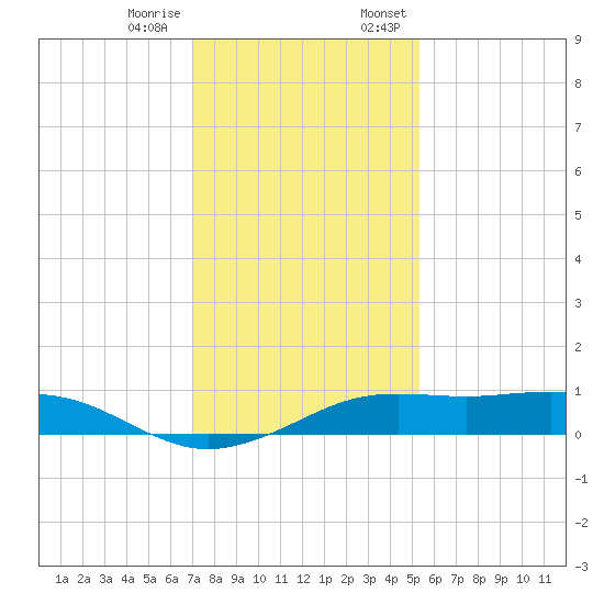 Mesquite Point tide chart for Tuesday, December 16, 2025