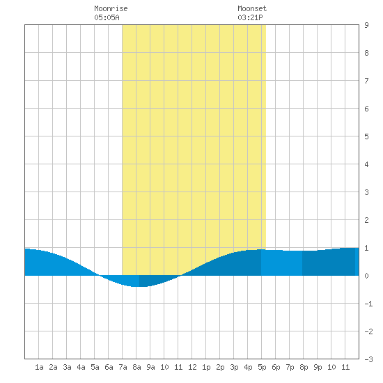 Mesquite Point tide chart for Wednesday, December 17, 2025