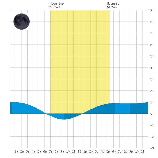 Mesquite Point tide chart for Friday, December 19, 2025