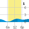 Mesquite Point tide chart for Monday, December 1, 2025