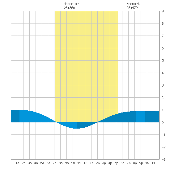 Mesquite Point tide chart for Sunday, December 21, 2025