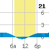 Mesquite Point tide chart for Sunday, December 21, 2025