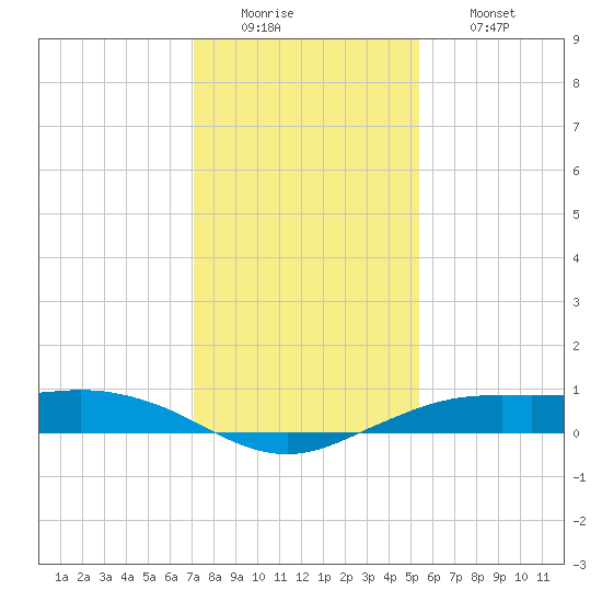 Mesquite Point tide chart for Monday, December 22, 2025