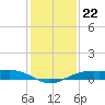 Mesquite Point tide chart for Monday, December 22, 2025