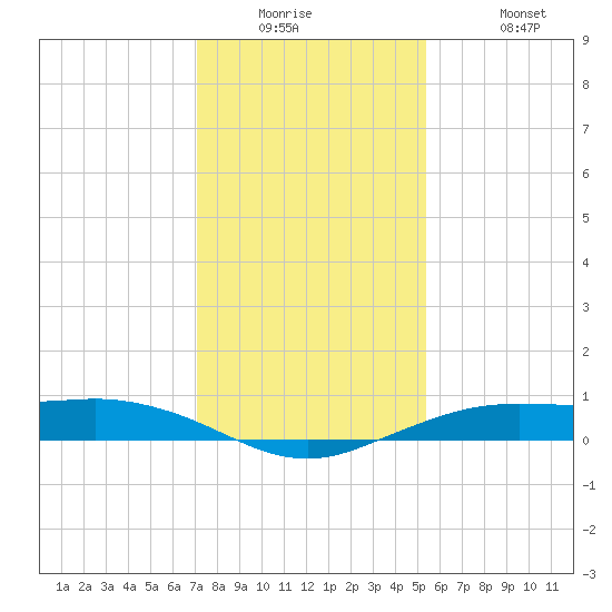 Mesquite Point tide chart for Tuesday, December 23, 2025
