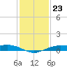 Mesquite Point tide chart for Tuesday, December 23, 2025