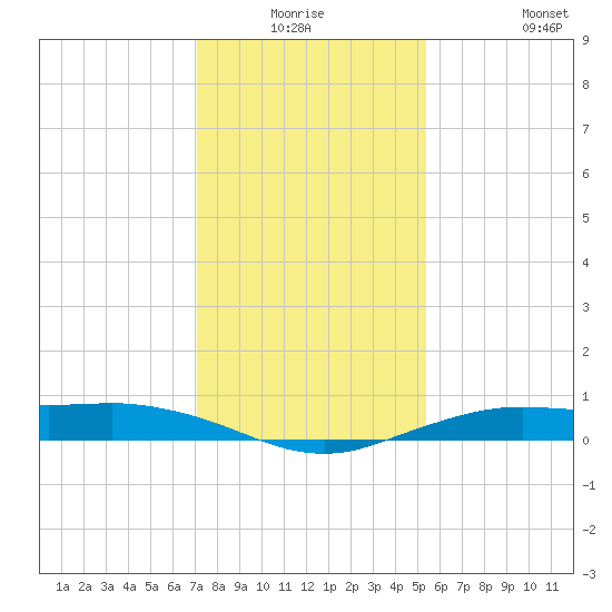 Mesquite Point tide chart for Wednesday, December 24, 2025
