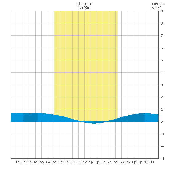 Mesquite Point tide chart for Thursday, December 25, 2025