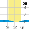Mesquite Point tide chart for Thursday, December 25, 2025