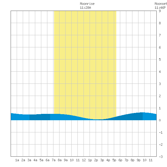 Mesquite Point tide chart for Friday, December 26, 2025