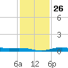 Mesquite Point tide chart for Friday, December 26, 2025
