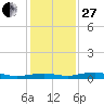 Mesquite Point tide chart for Saturday, December 27, 2025
