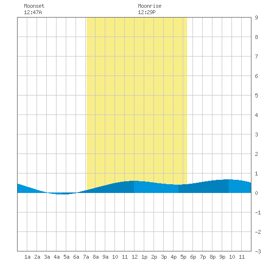 Mesquite Point tide chart for Sunday, December 28, 2025